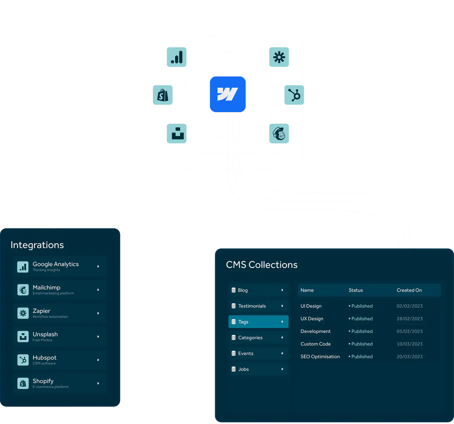 Webflow verbunden mit Google Analytics, Mailchimp, Zapier, Unsplash, Hubspot und Shopify, daneben die CMS Collections